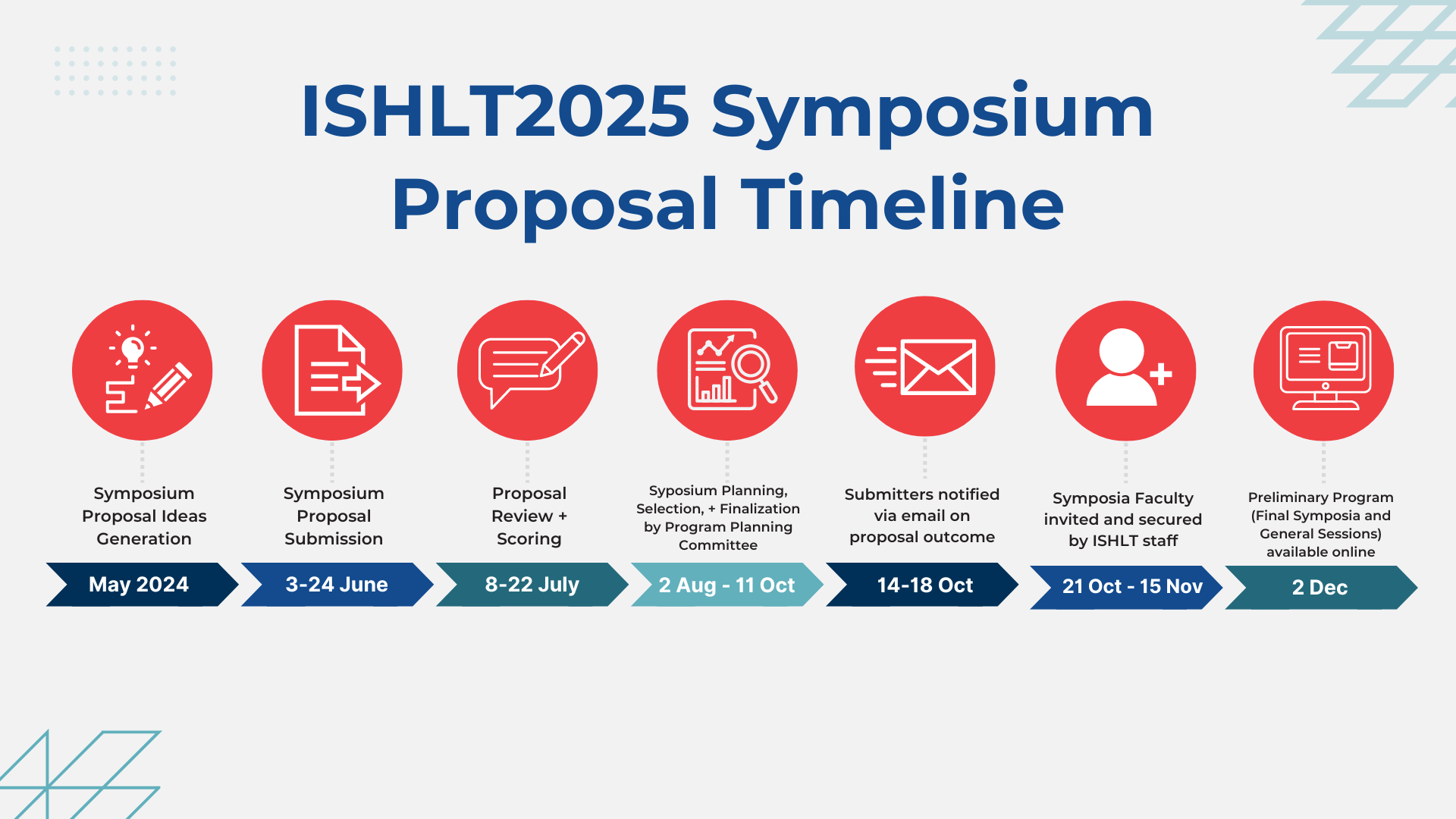 Timeline for ISHLT2025 Symposia Submission and Selection