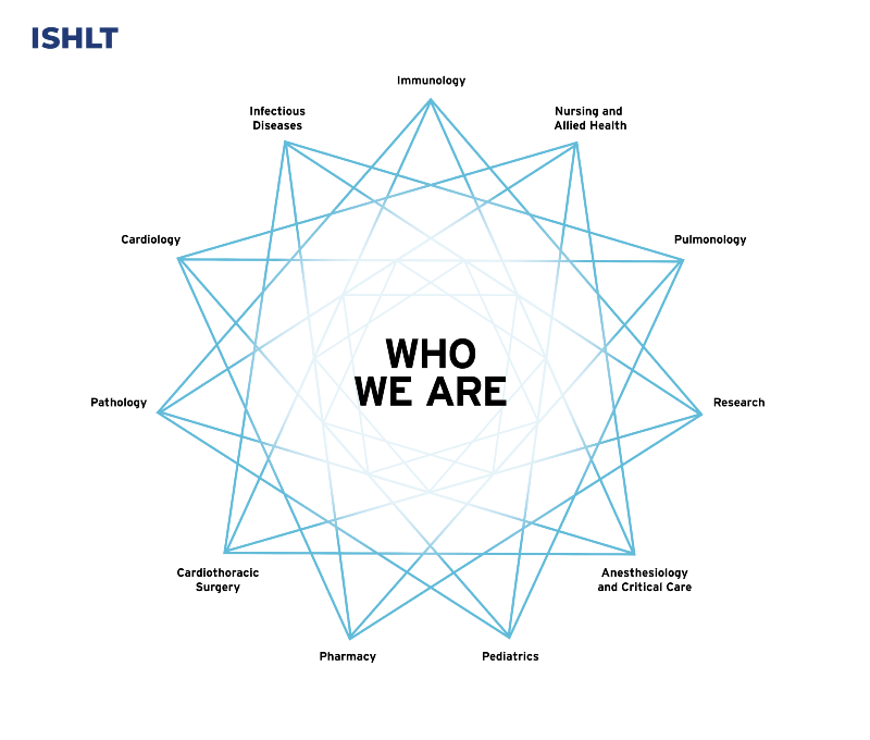 ISHLT organizational chart showing the ten professional communities of the ISHLT