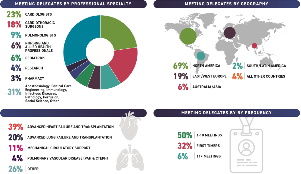 ISHLT2026 Meeting Delegates by Specialty, Geography, Core Therapy, and Frequency
