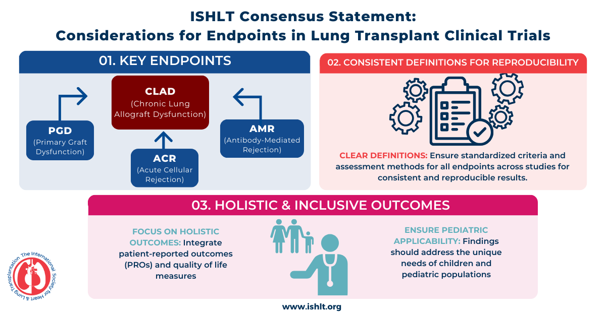 Considerations for Endpoints in Lung Transplant Clinical Trials: An ISHLT Consensus Statement