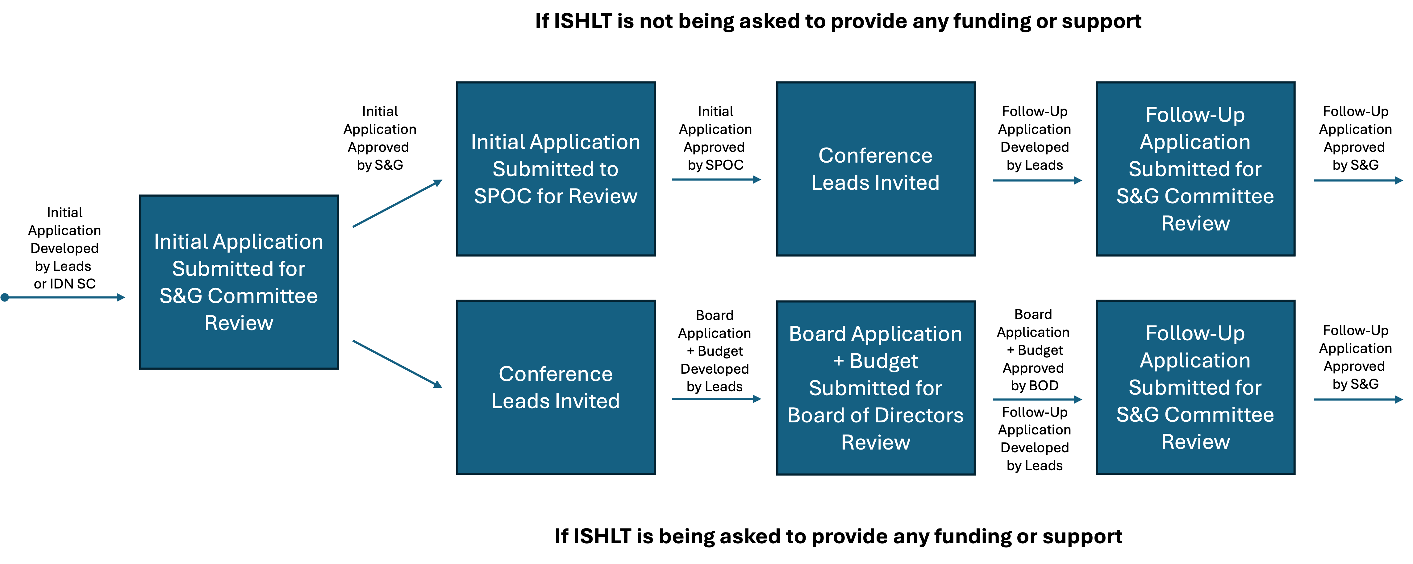 Figure 1 for ISHLT Consensus Conferences Policies