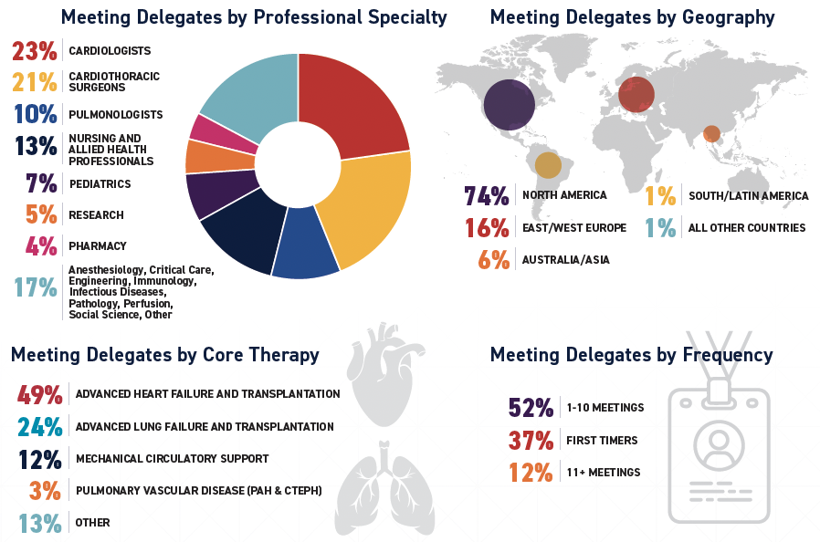 ISHLT2025 Meeting Delegates by Specialty, Geography, Core Therapy, and Frequency